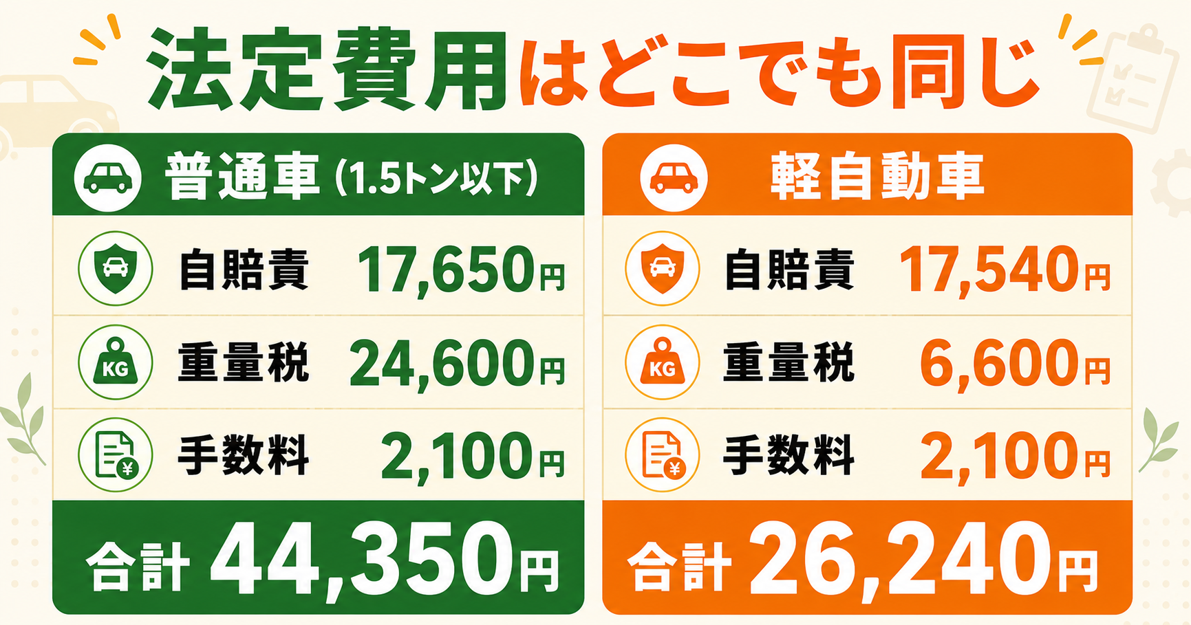 車検の法定費用の内訳｜普通車44,350円・軽自動車26,240円