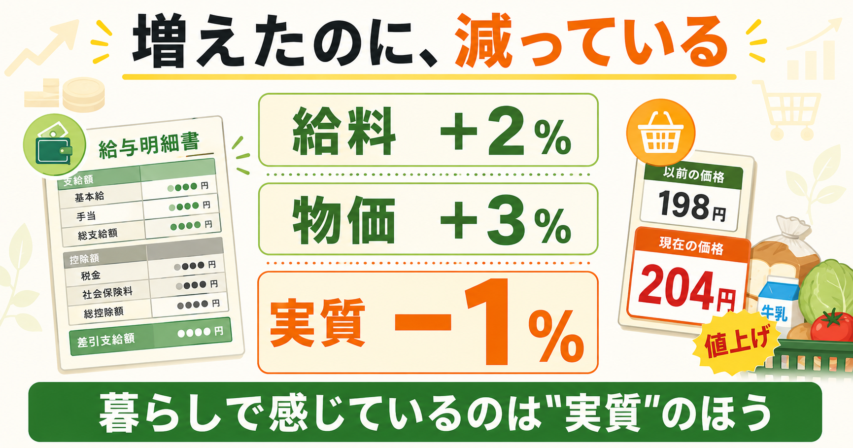 名目と実質のちがい｜給料＋2%・物価＋3%なら実質はマイナス1%