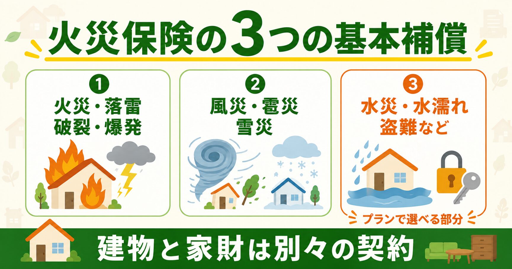 火災保険の基本3補償。火災落雷破裂爆発、風災雹災雪災、水災水濡れ盗難など。建物と家財は別々の契約
