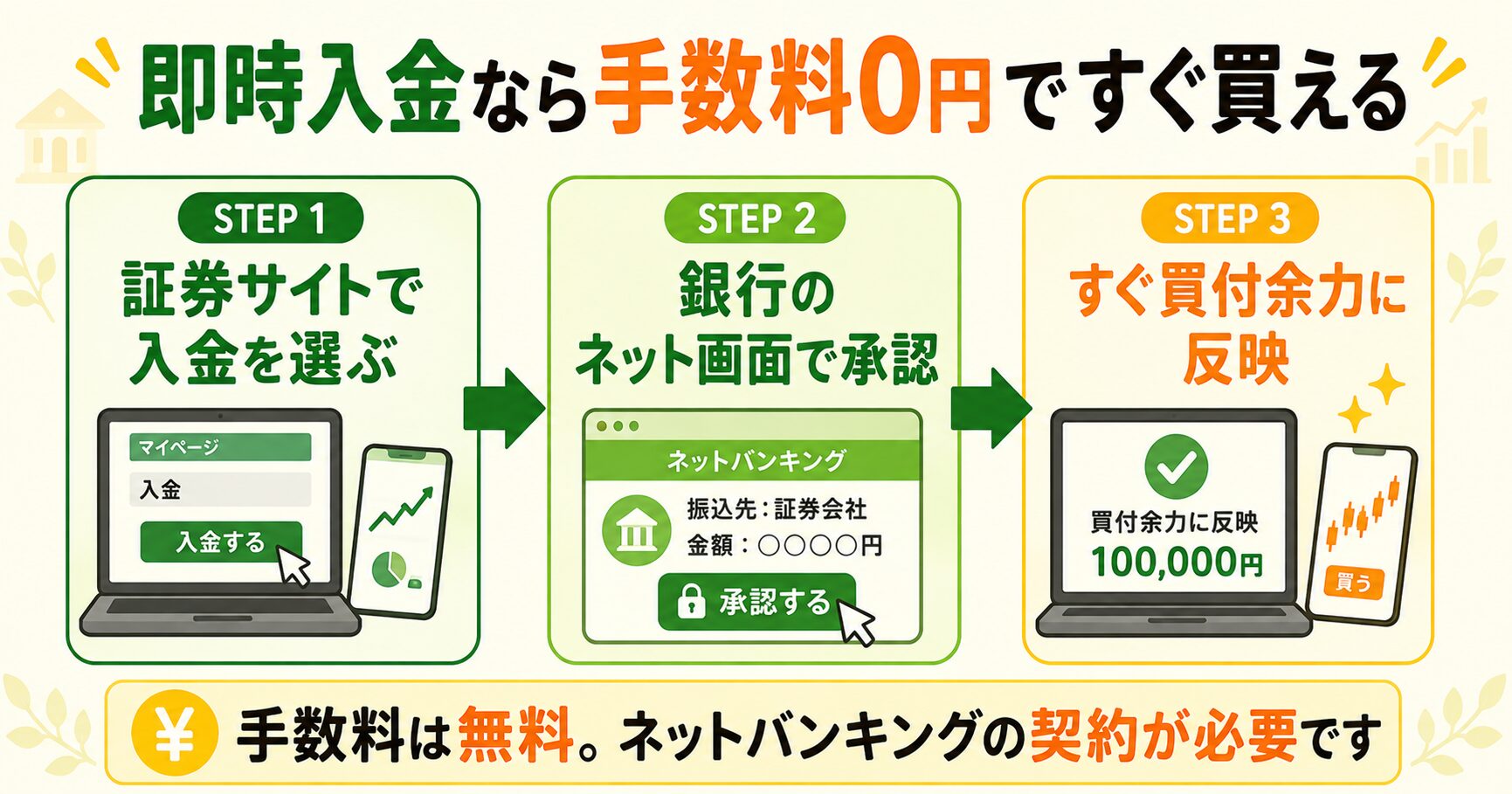 即時入金の流れ3ステップ（証券サイトで選ぶ・銀行のネット画面で承認・すぐ買付余力に反映）
