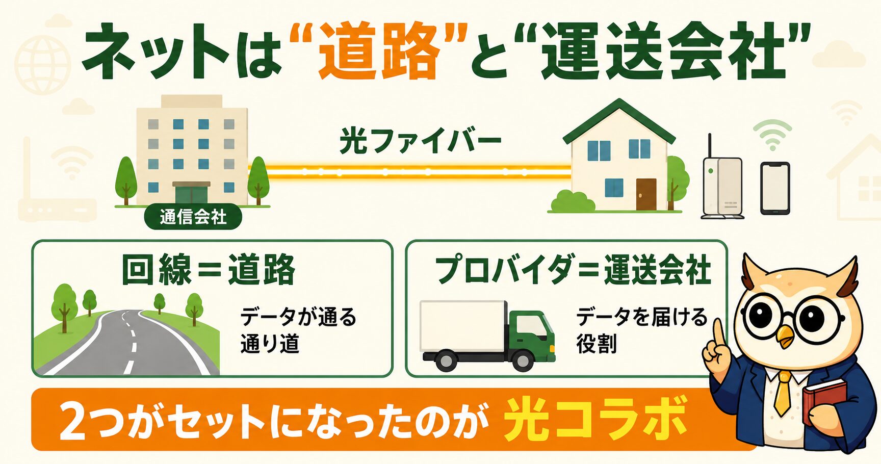 光回線のしくみ。回線は道路、プロバイダは運送会社。2つがセットになったのが光コラボ