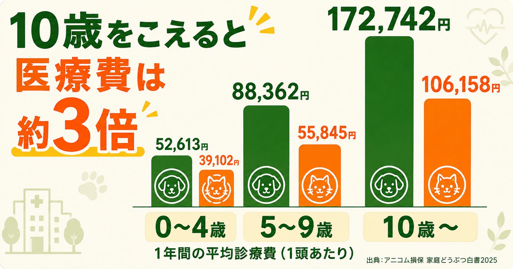 犬と猫の年齢別 年間平均診療費|10歳を超えると医療費は約3倍