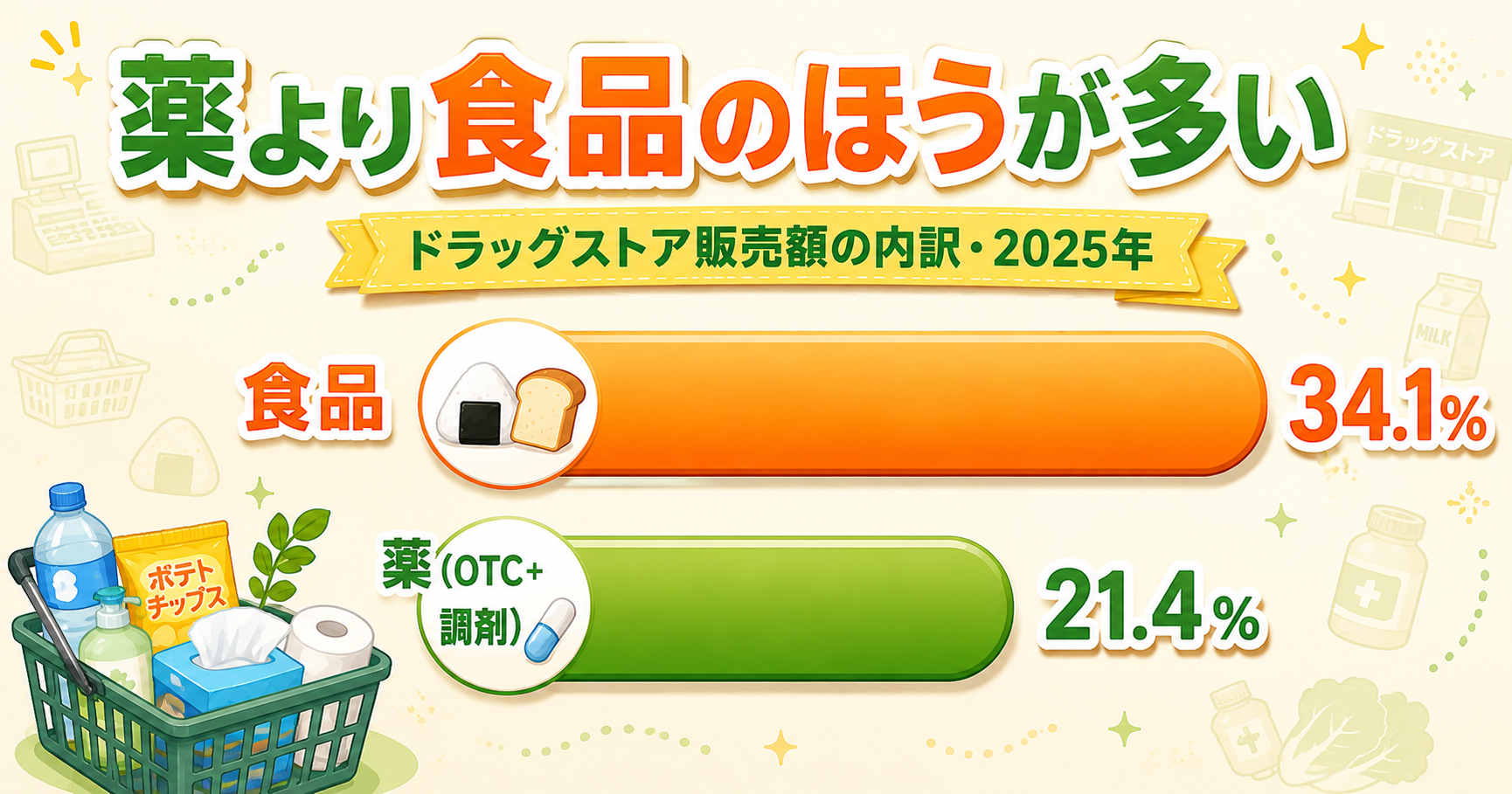 ドラッグストアの販売額は食品34.1%・薬21.4%