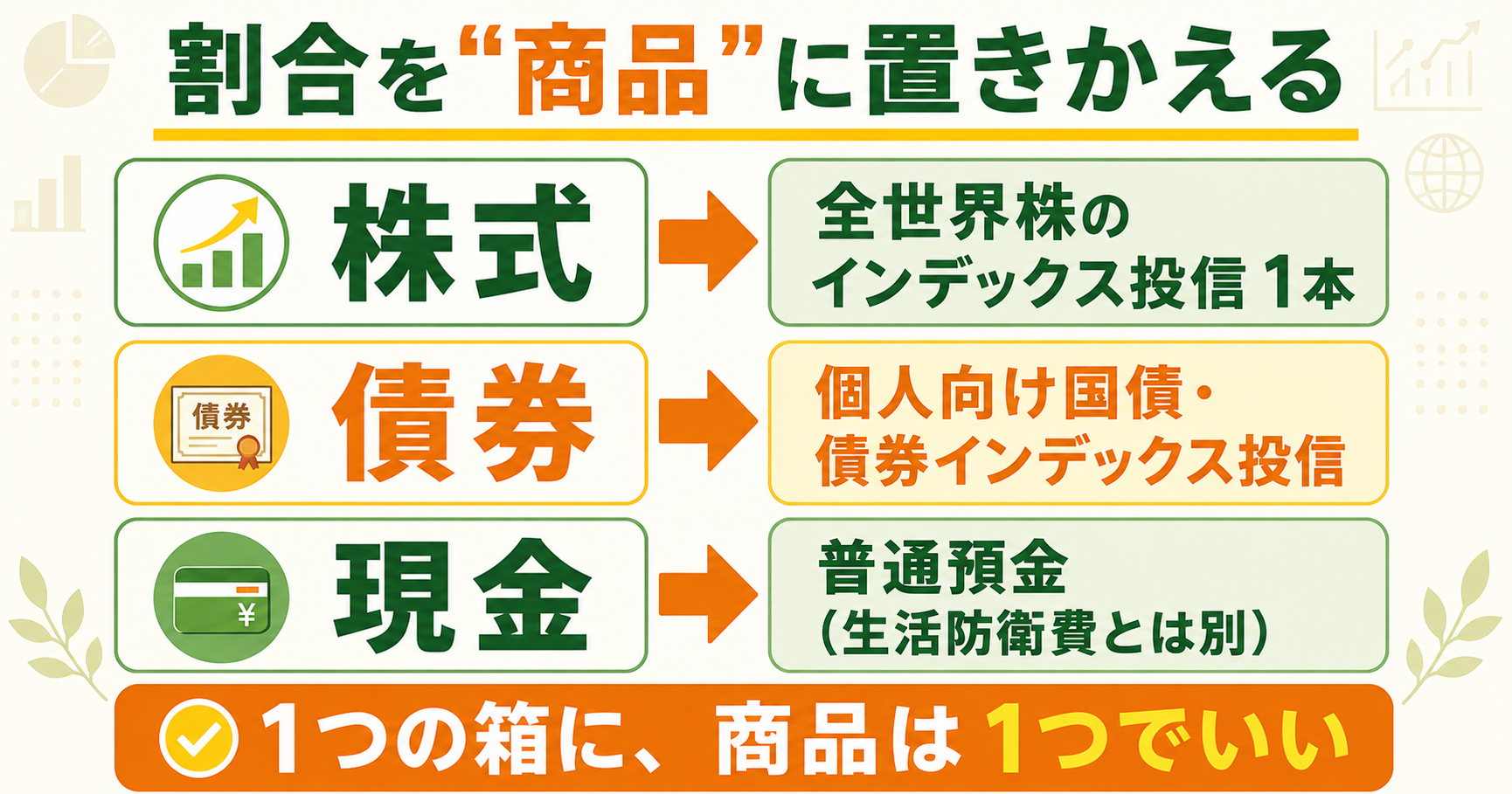 資産の割合を商品に置きかえる早見表｜株式・債券・現金それぞれの選び方
