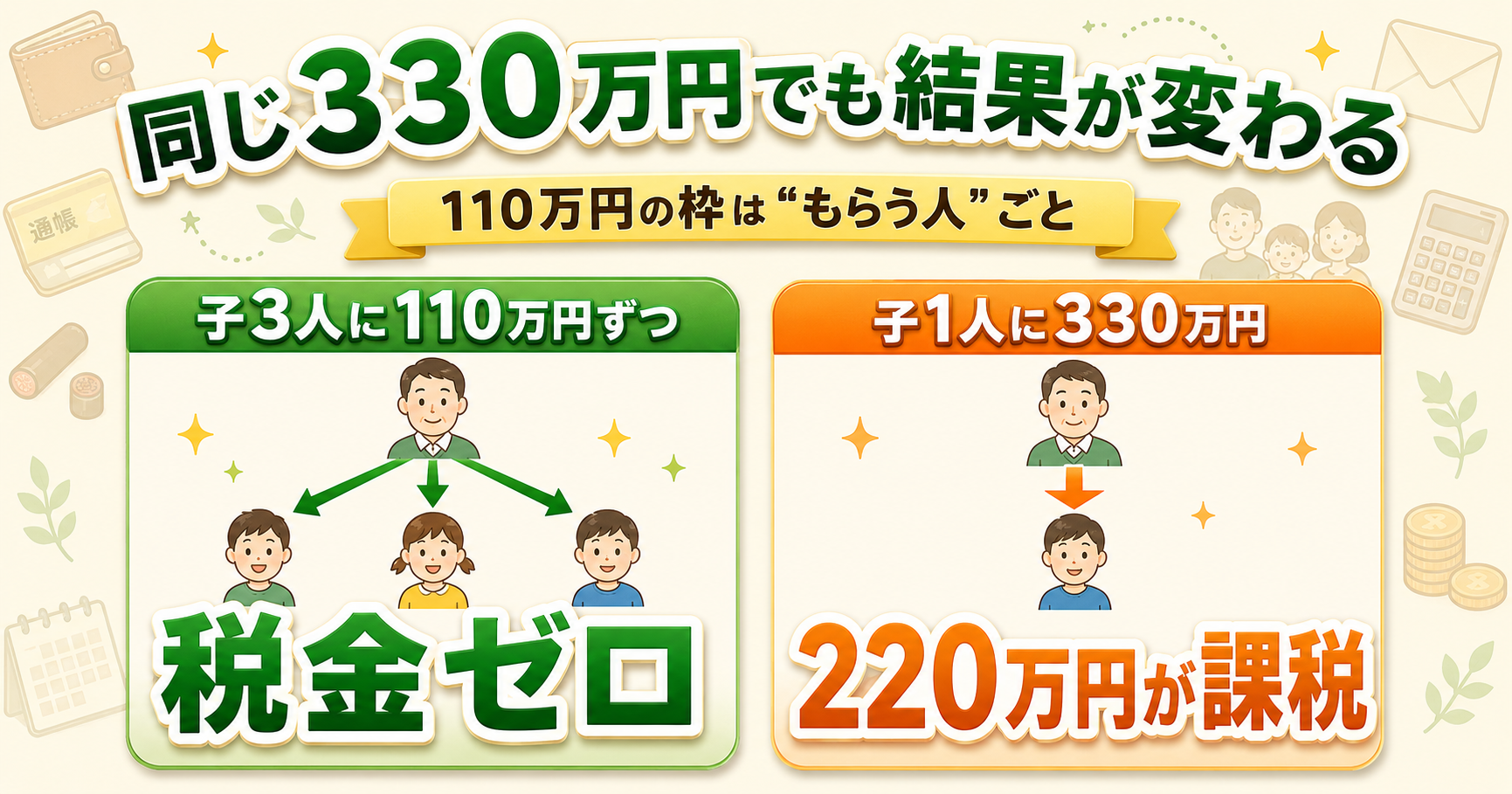 贈与税の110万円は「もらう人」ごと｜子3人に110万円ずつなら合計330万円が非課税