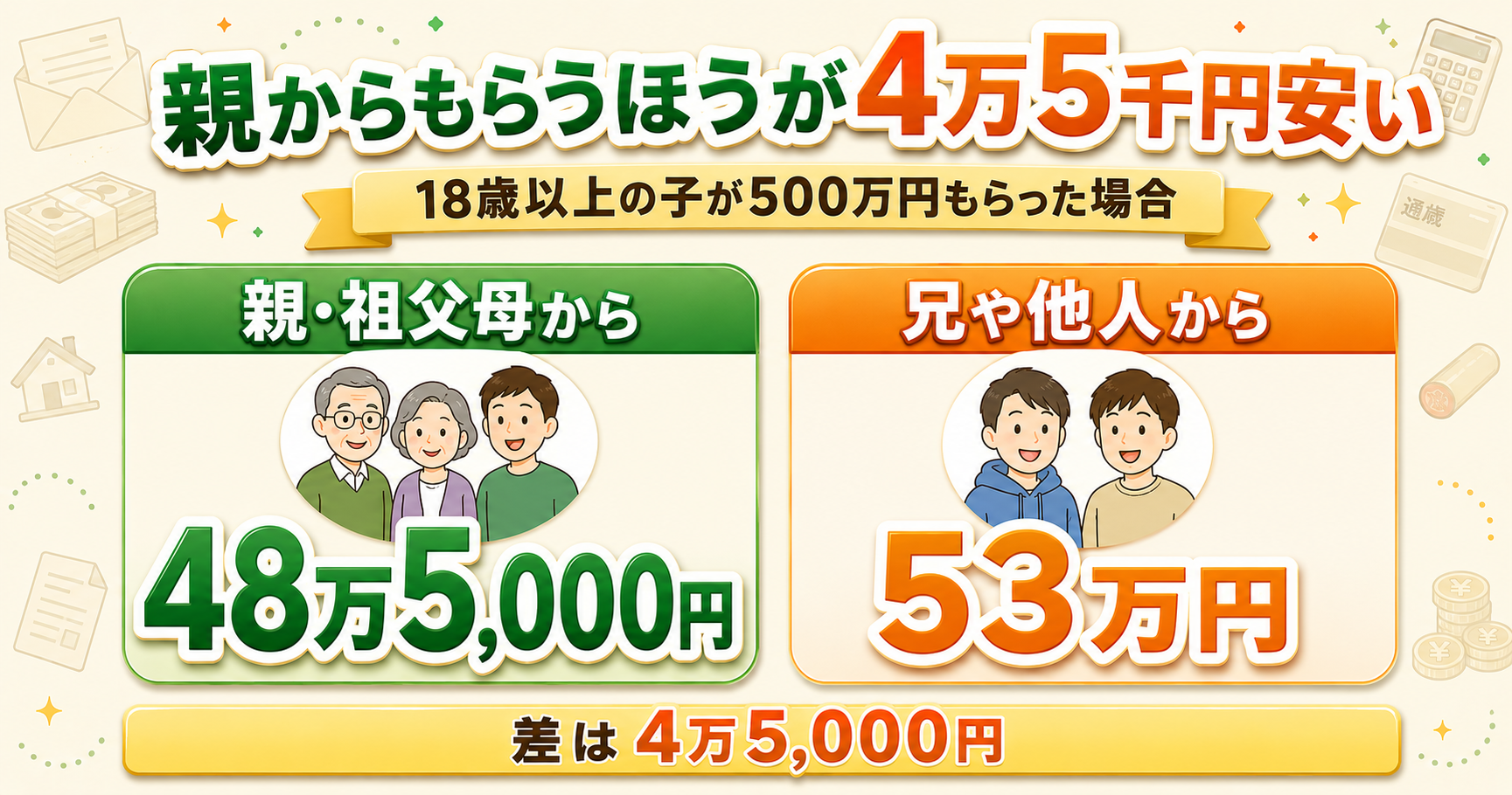 500万円をもらったときの贈与税｜親・祖父母からは48万5,000円、兄などからは53万円