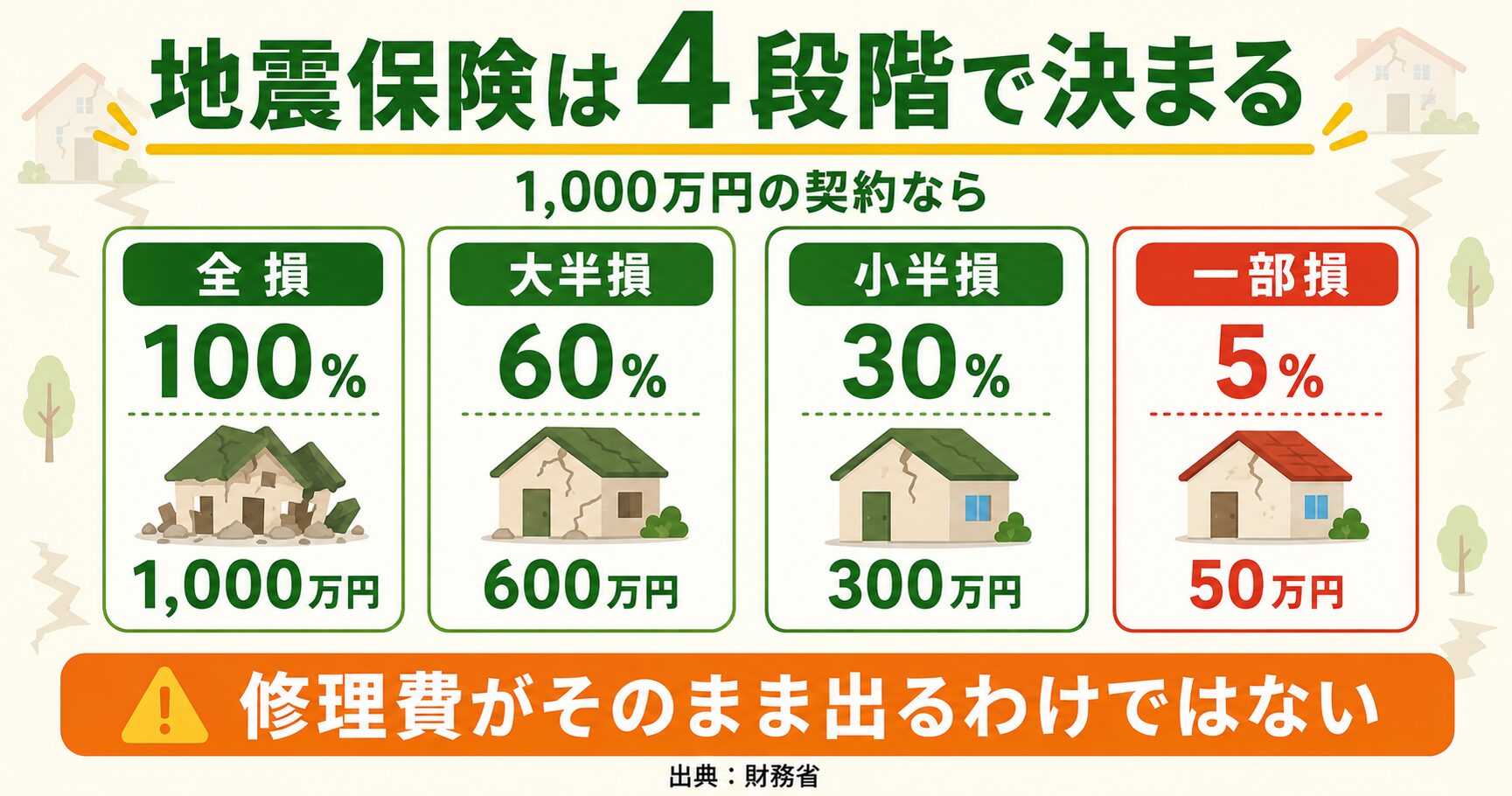 全損100パーセント1000万円、大半損60パーセント600万円、小半損30パーセント300万円、一部損5パーセント50万円