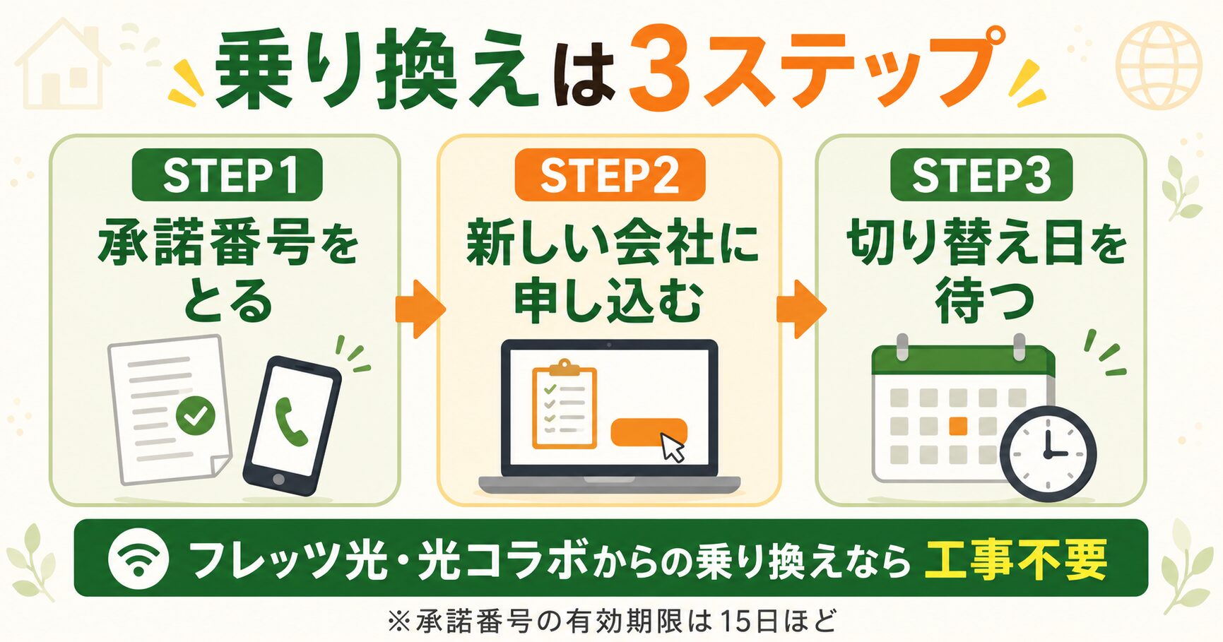 承諾番号を取り、新しい会社に申し込み、切り替え日を待つ。光コラボ間なら工事不要