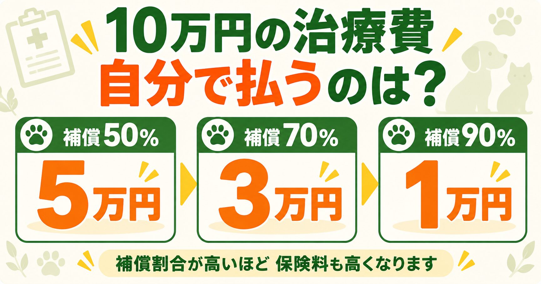 10万円の治療費に対する自己負担額|補償割合50%・70%・90%の比較