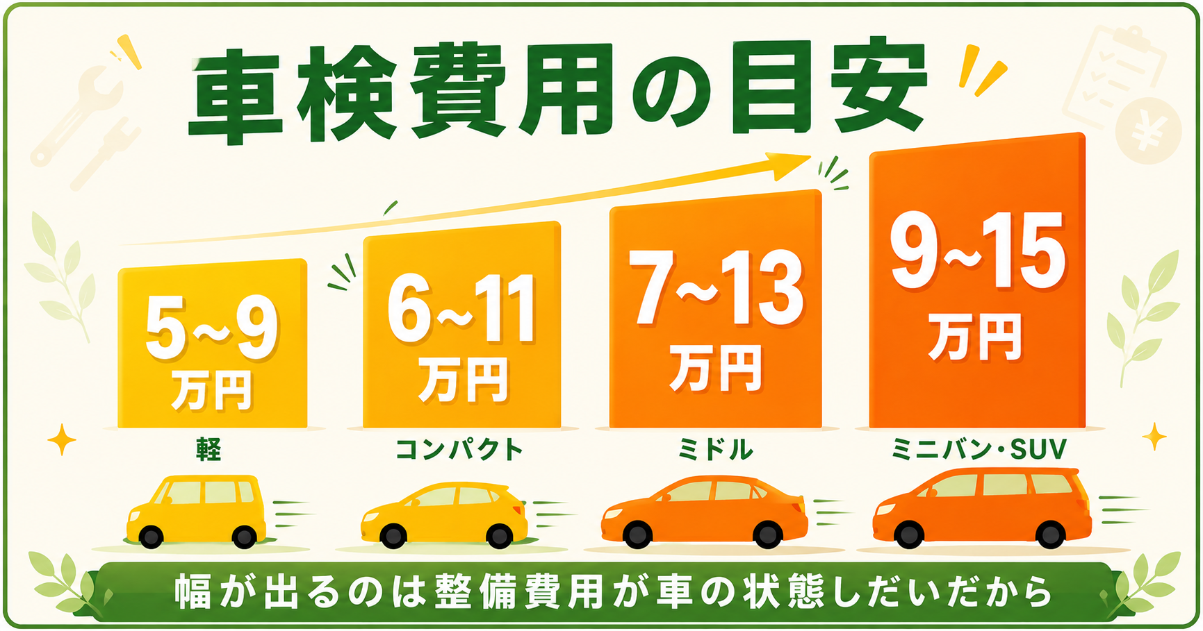 車検費用の目安｜軽5〜9万円・コンパクト6〜11万円・ミドル7〜13万円・ミニバン9〜15万円