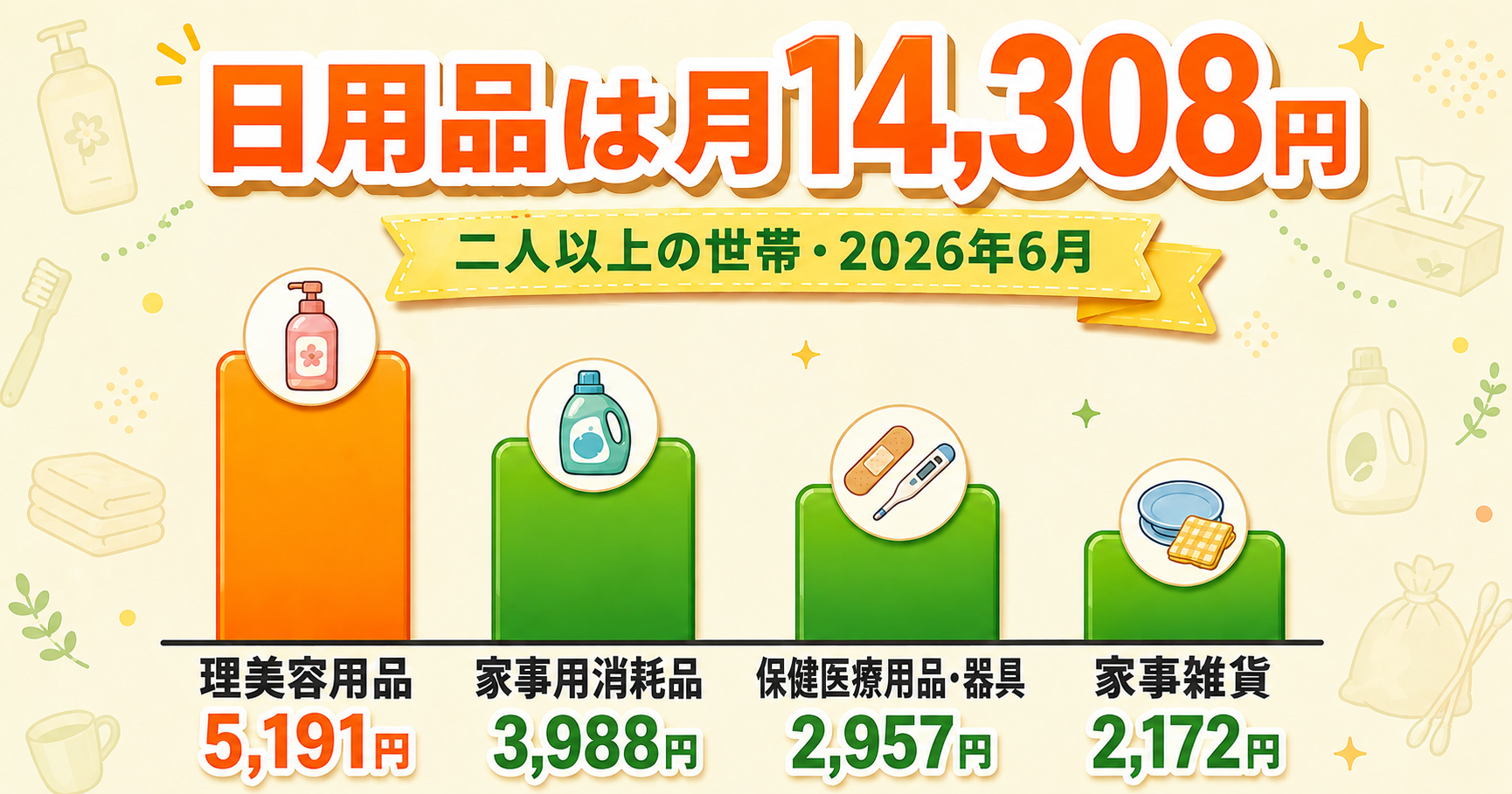 日用品費の内訳｜二人以上の世帯で月14,308円