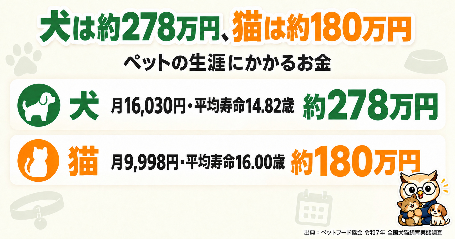 犬と猫の生涯費用の早見表｜犬は約278万円・猫は約180万円