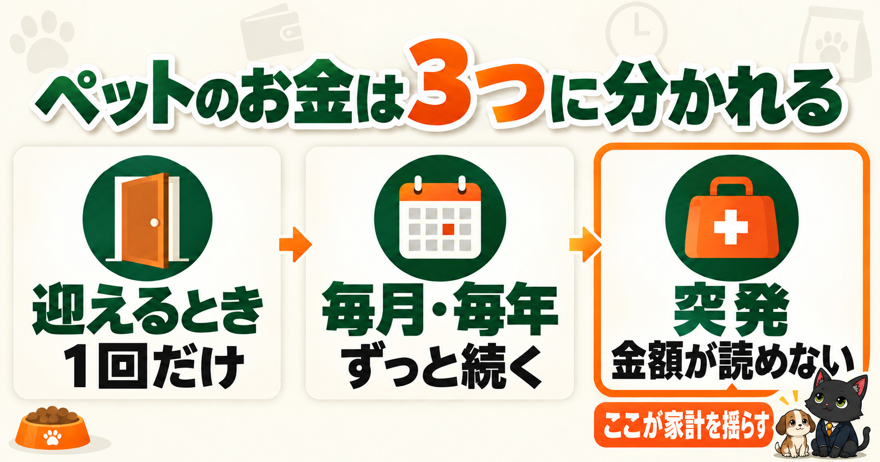 ペットのお金は「迎えるとき」「毎月・毎年」「突発」の3つに分かれる