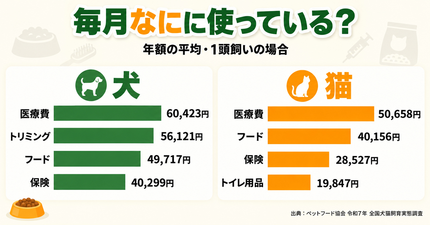 犬と猫の年間支出の内訳｜医療費・フード・トリミング・保険