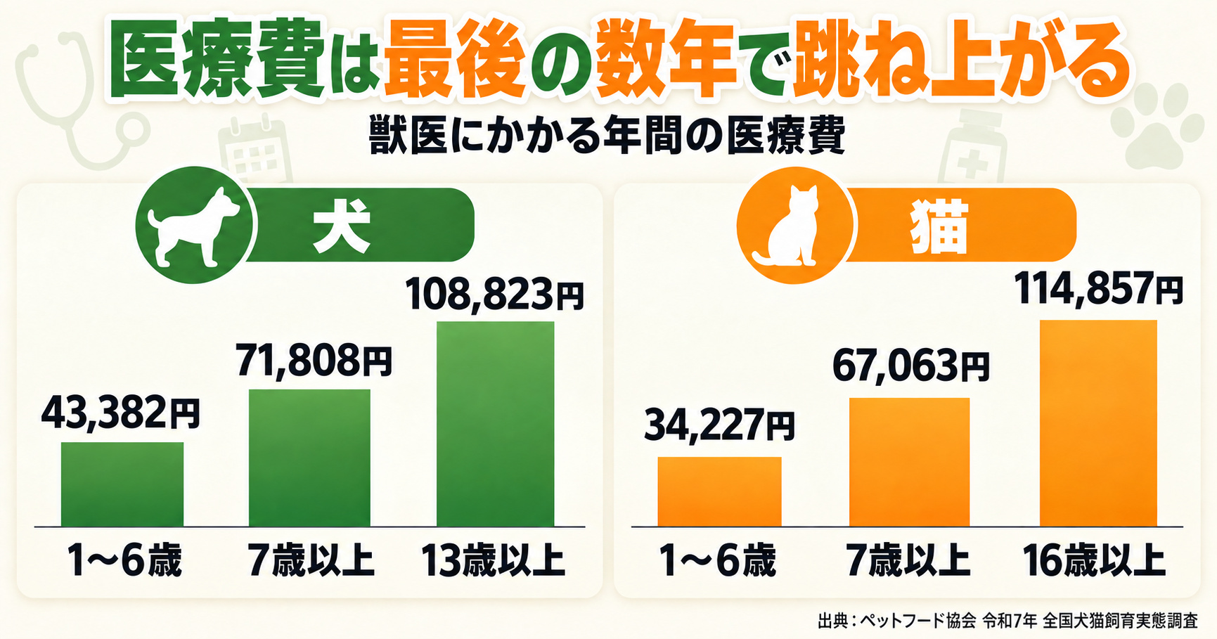 年齢別の医療費｜犬も猫もシニア期に跳ね上がる