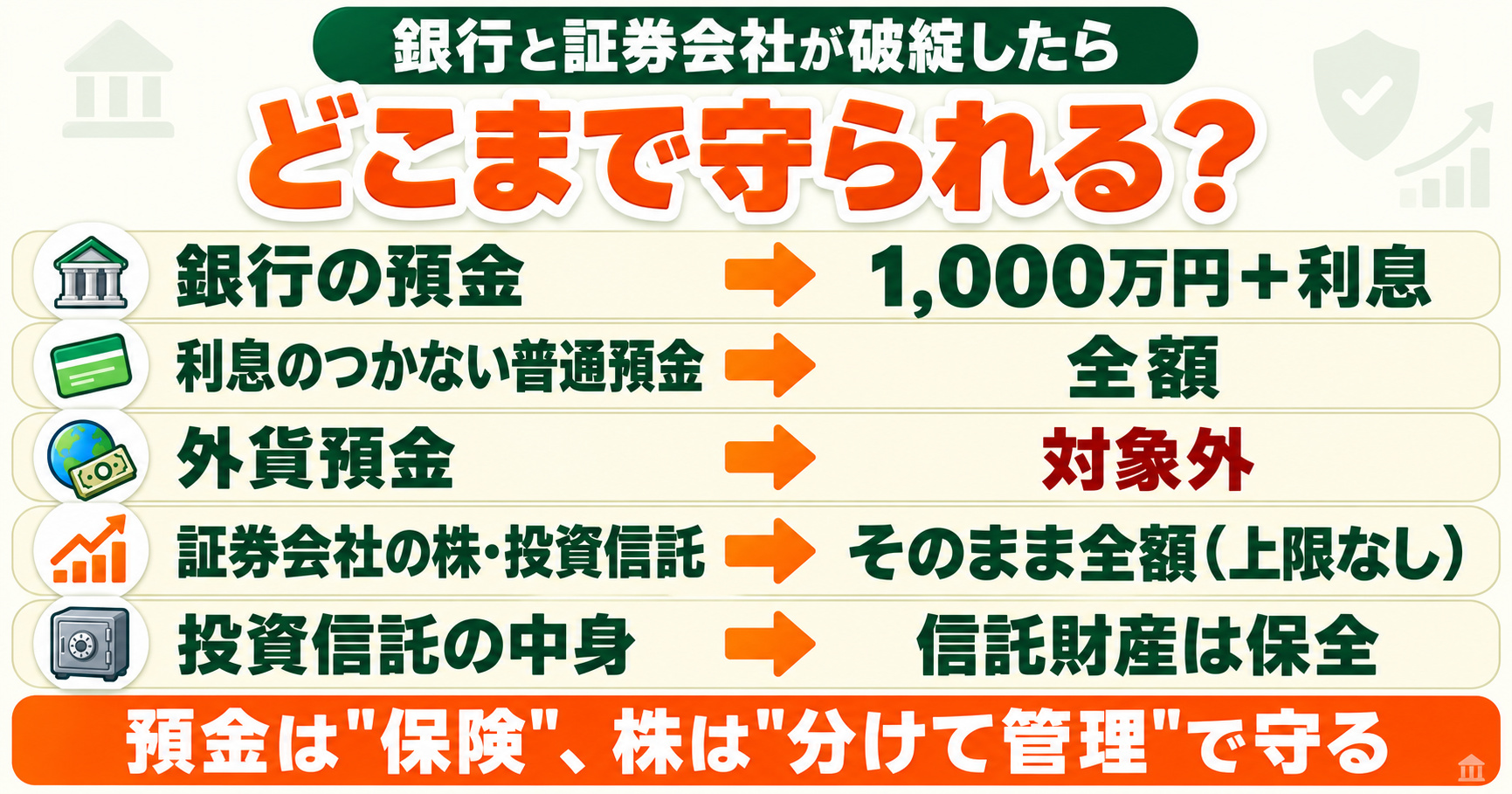 銀行と証券会社が破綻したらどこまで守られる？早見表｜預金は1,000万円＋利息・利息のつかない普通預金は全額・外貨預金は対象外・証券会社の株と投資信託は上限なくそのまま返還