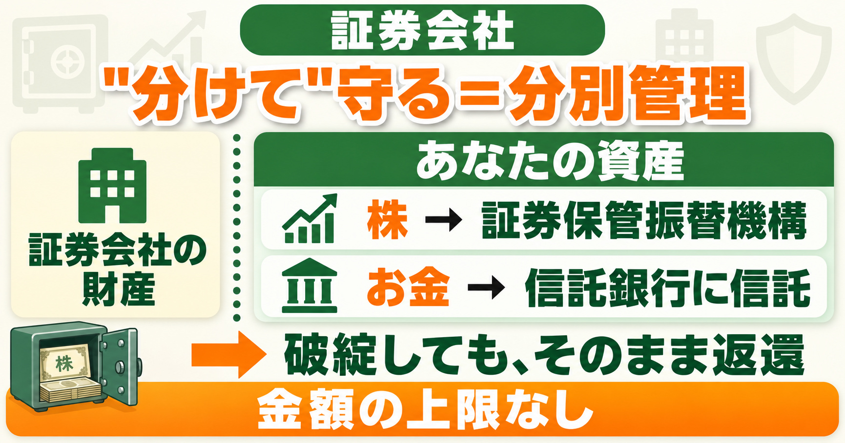 証券会社の分別管理のしくみ｜株は証券保管振替機構、お金は信託銀行に信託、破綻してもそのまま返還で金額の上限なし