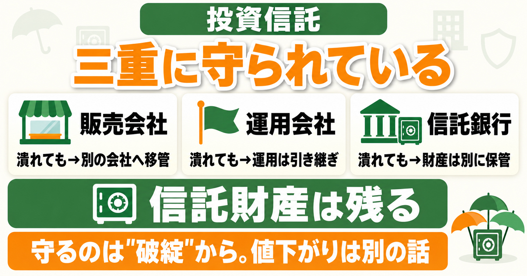 投資信託は三重に守られる｜販売会社・運用会社・信託銀行のどこが潰れても信託財産は残る
