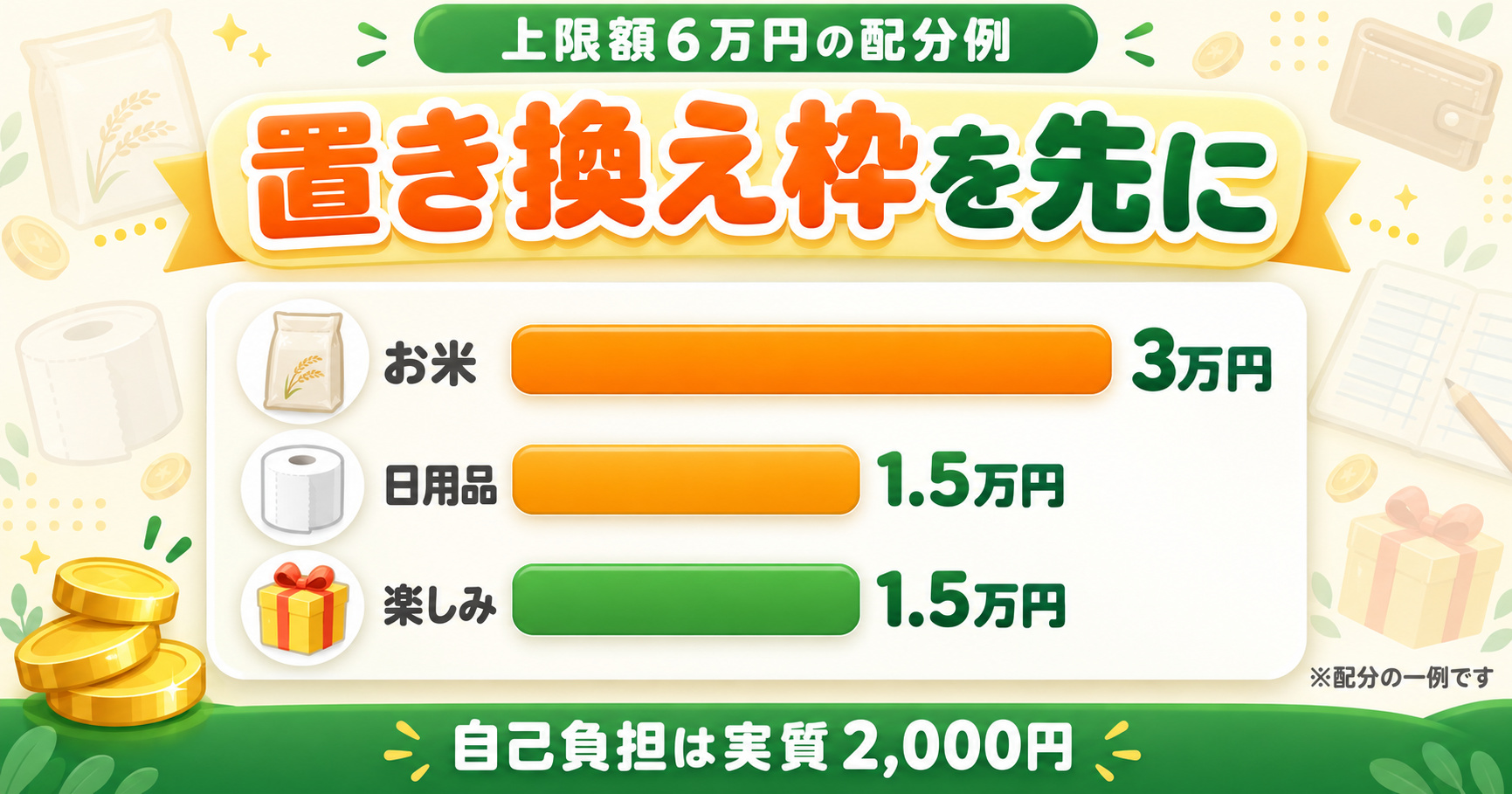 控除上限額6万円の配分例：お米3万円・日用品1.5万円・楽しみ1.5万円