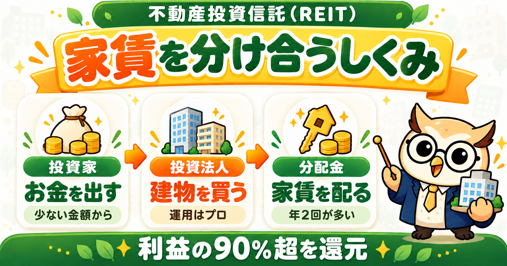 REITのしくみ|投資家がお金を出し、投資法人が建物を買い、家賃を分配金として配る流れ
