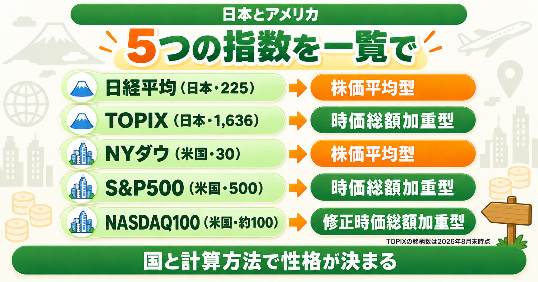 5つの株価指数を一覧で｜日経平均とNYダウは株価平均型、TOPIX・S&P500は時価総額加重型、NASDAQ100は修正時価総額加重型