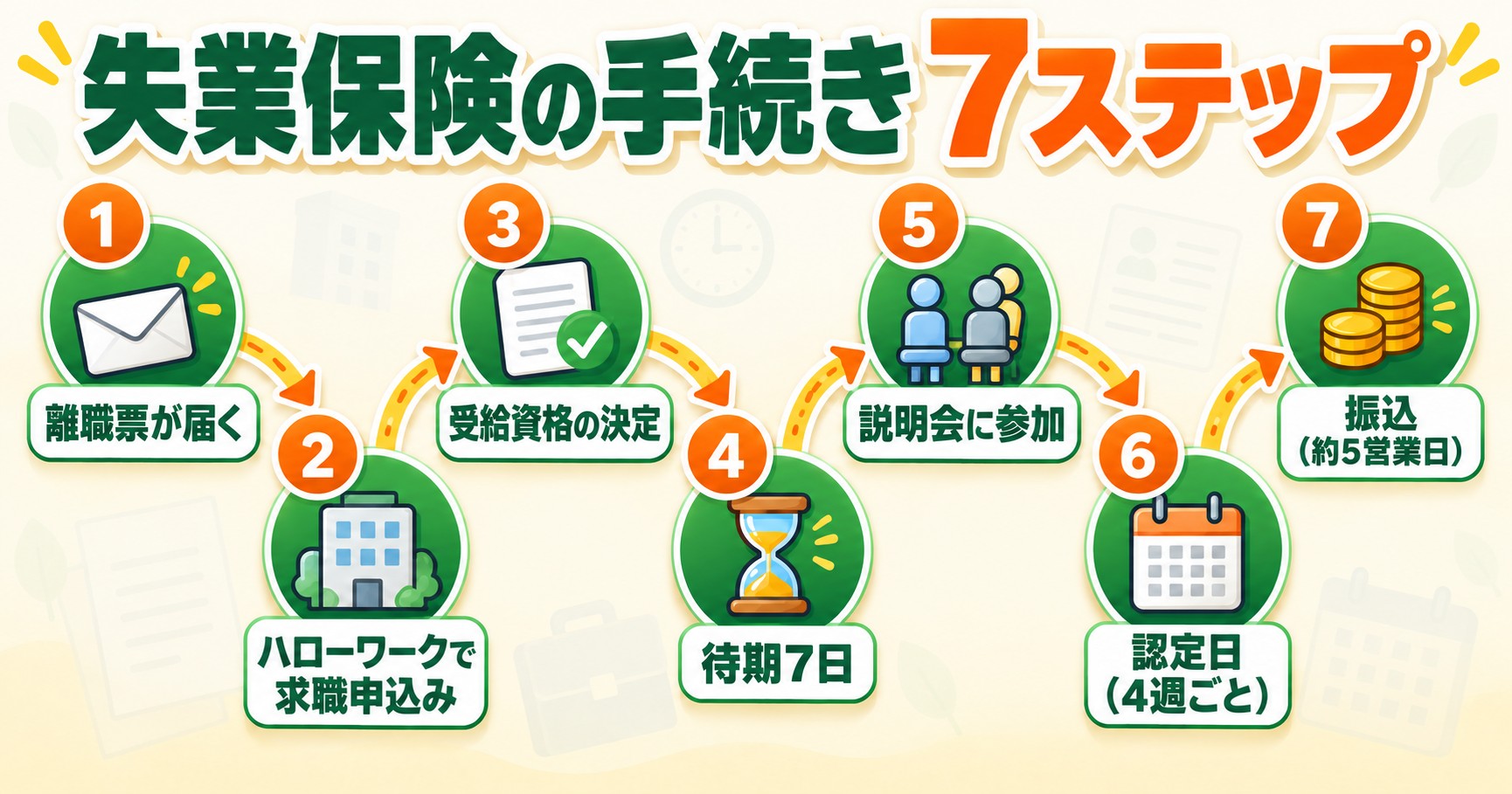 失業保険の手続き7ステップ