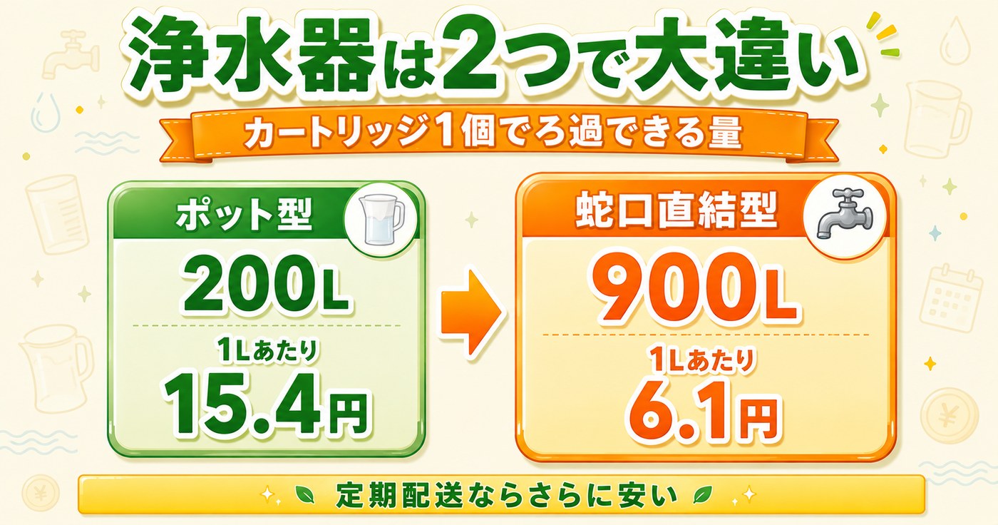 浄水器の比較｜ポット型200L・1Lあたり15.4円と蛇口直結型900L・1Lあたり6.1円