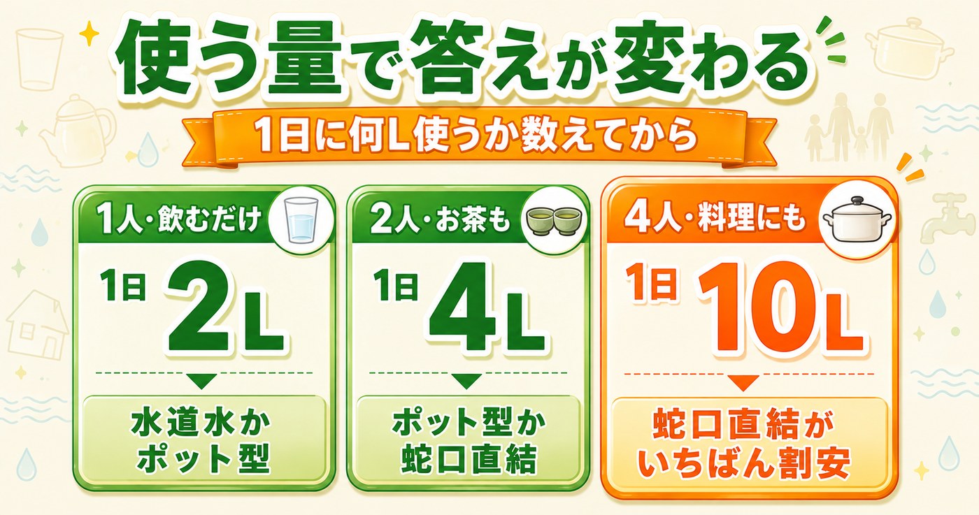 使う量で変わる水の選び方｜1日2L・4L・10Lの目安