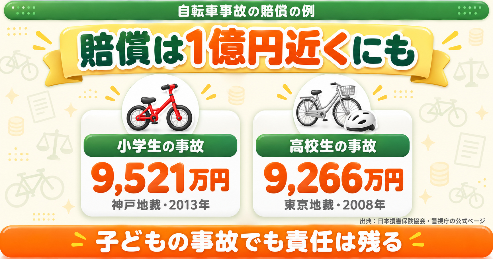 自転車事故の賠償の例|小学生の事故9,521万円(神戸地裁・2013年)、高校生の事故9,266万円(東京地裁・2008年)。子どもの事故でも責任は残る