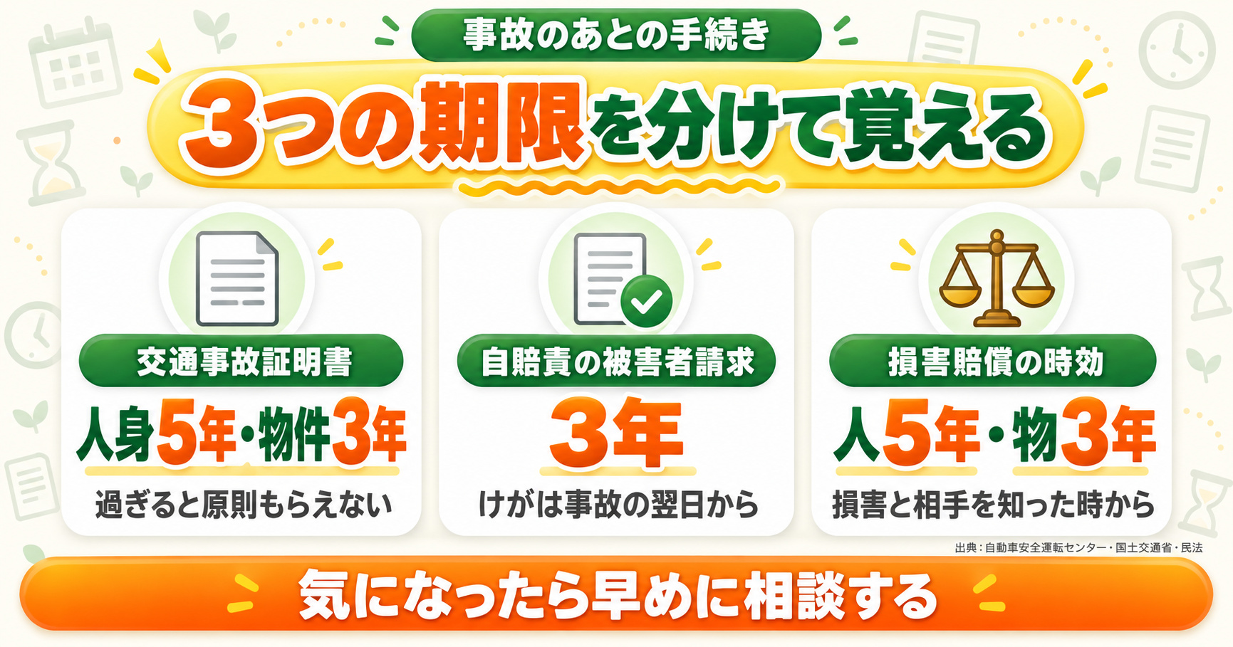 事故のあとの3つの期限｜交通事故証明書＝人身5年・物件3年、自賠責の被害者請求＝3年（けがは事故の翌日から）、損害賠償の時効＝人5年・物3年（損害と相手を知った時から）