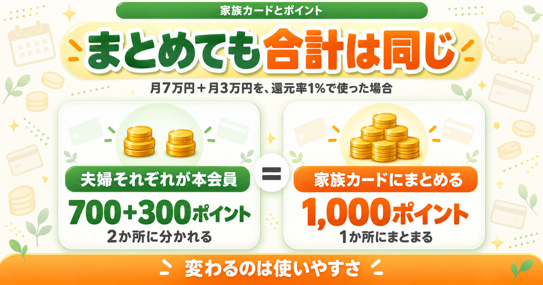 家族カードにまとめてもポイントの合計は同じ｜月7万円＋月3万円・還元率1%の例