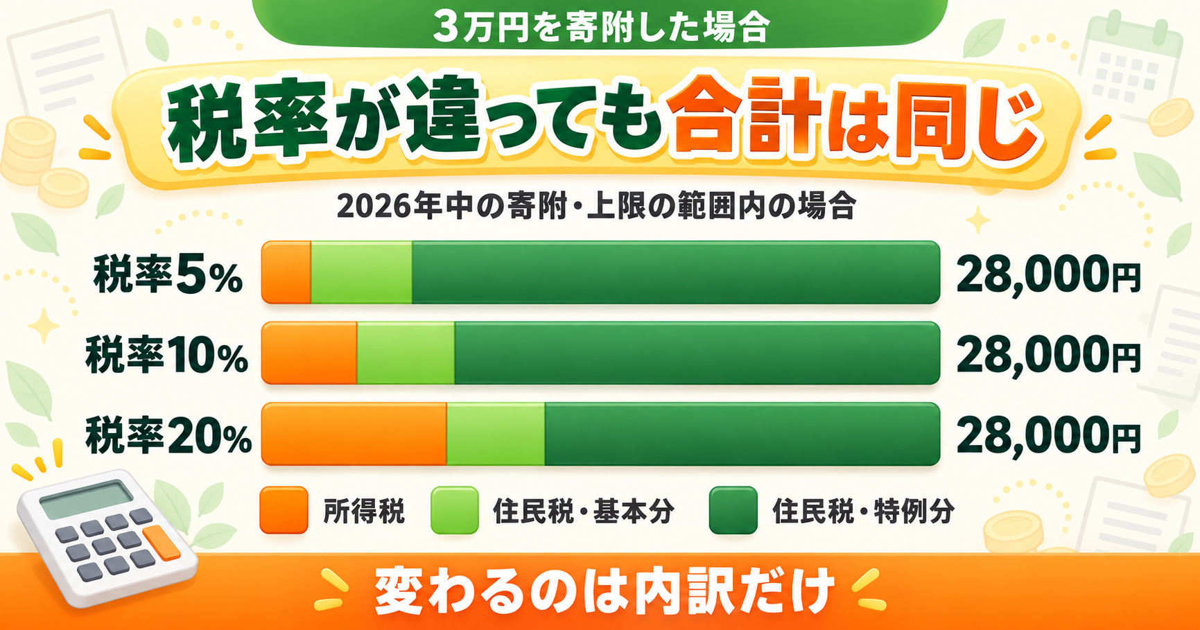 3万円を寄附した場合|税率5%・10%・20%で内訳は変わっても合計は28,000円で同じ
