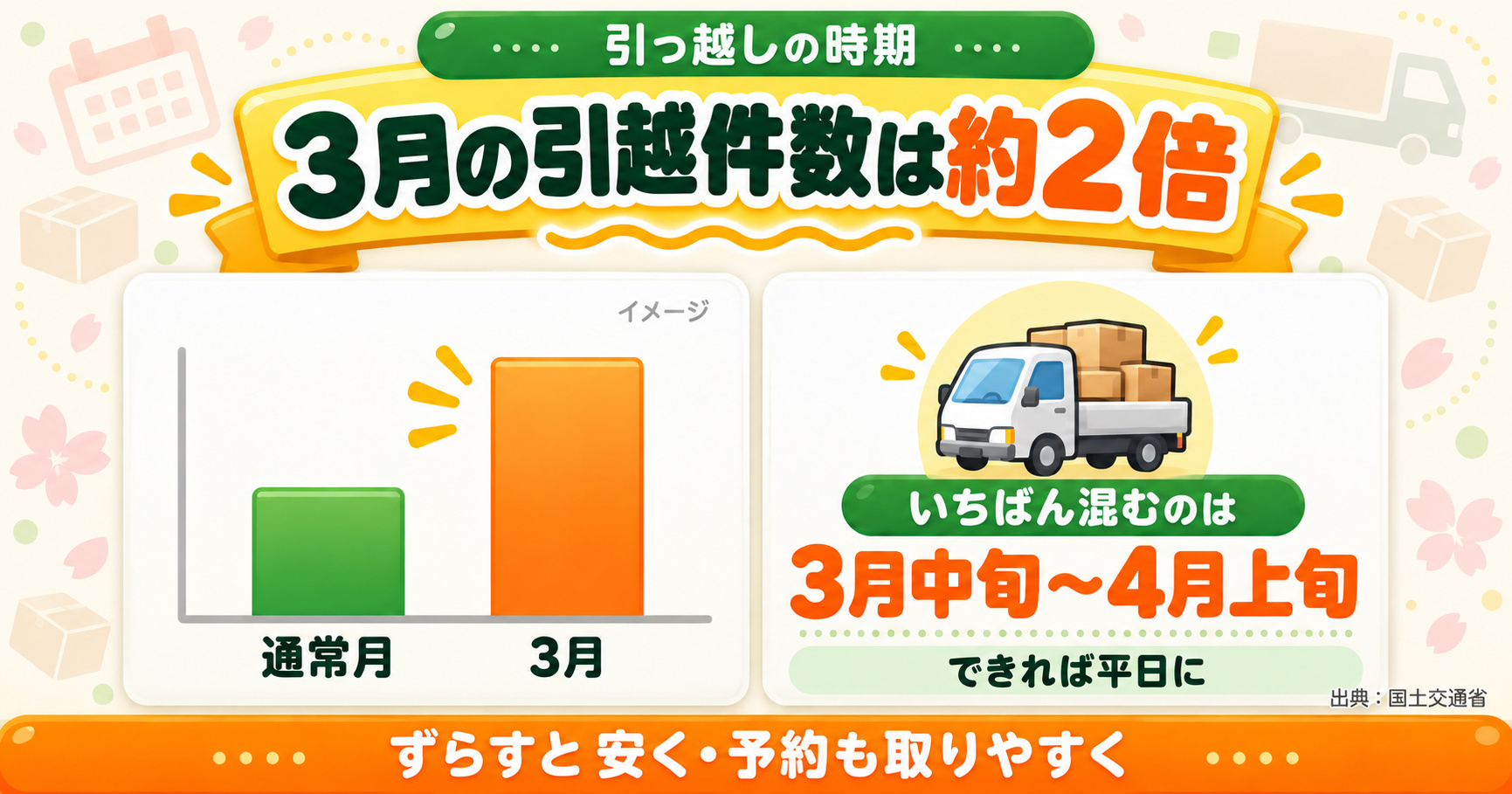 引っ越しの時期|3月の引越件数は通常月の約2倍(イメージ)。いちばん混むのは3月中旬〜4月上旬で、できれば平日に。ずらすと安く・予約も取りやすく(出典:国土交通省)