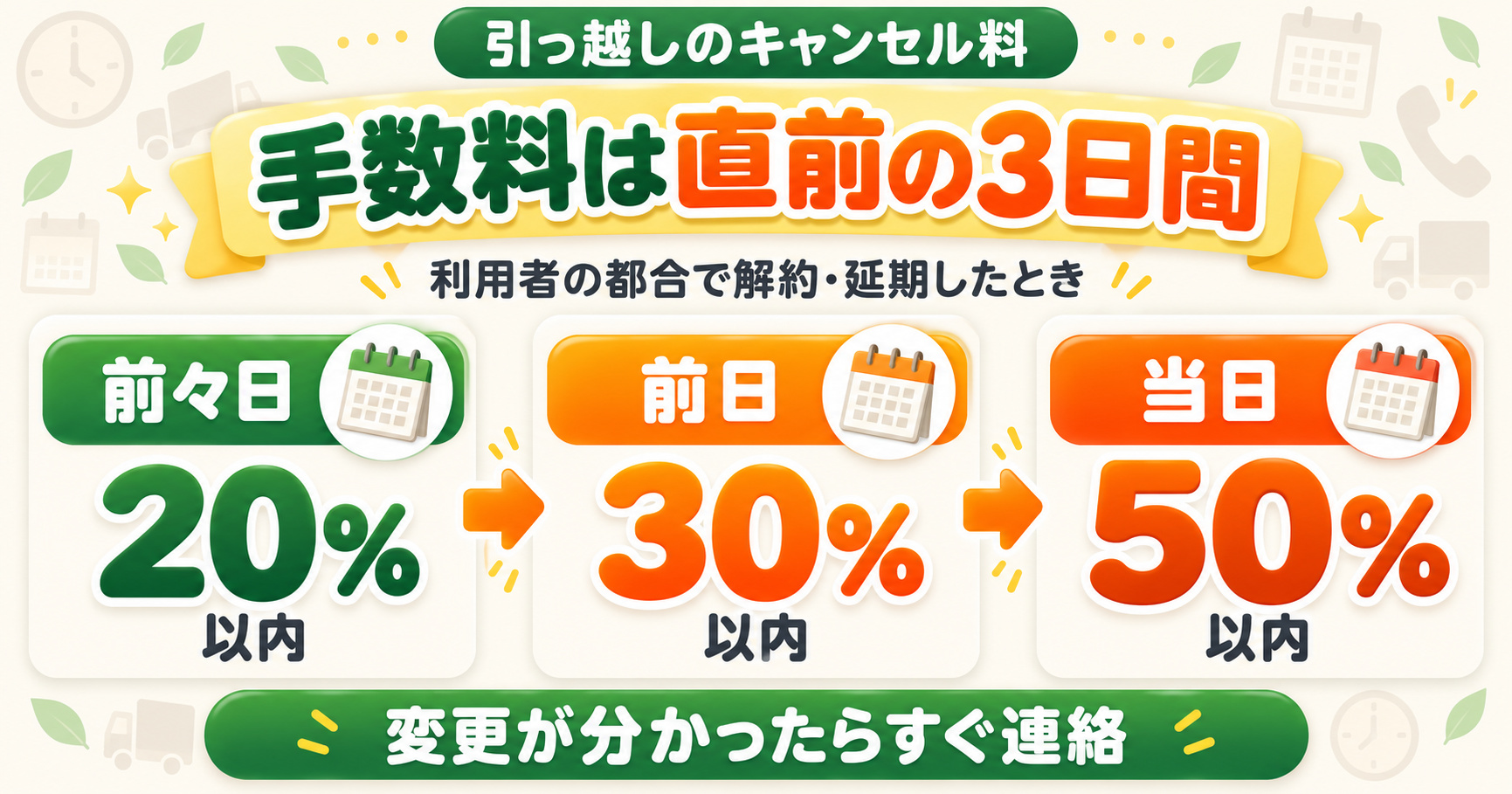 引っ越しのキャンセル料は直前の3日間|利用者の都合で解約・延期したとき、前々日は20%以内、前日は30%以内、当日は50%以内。変更が分かったらすぐ連絡
