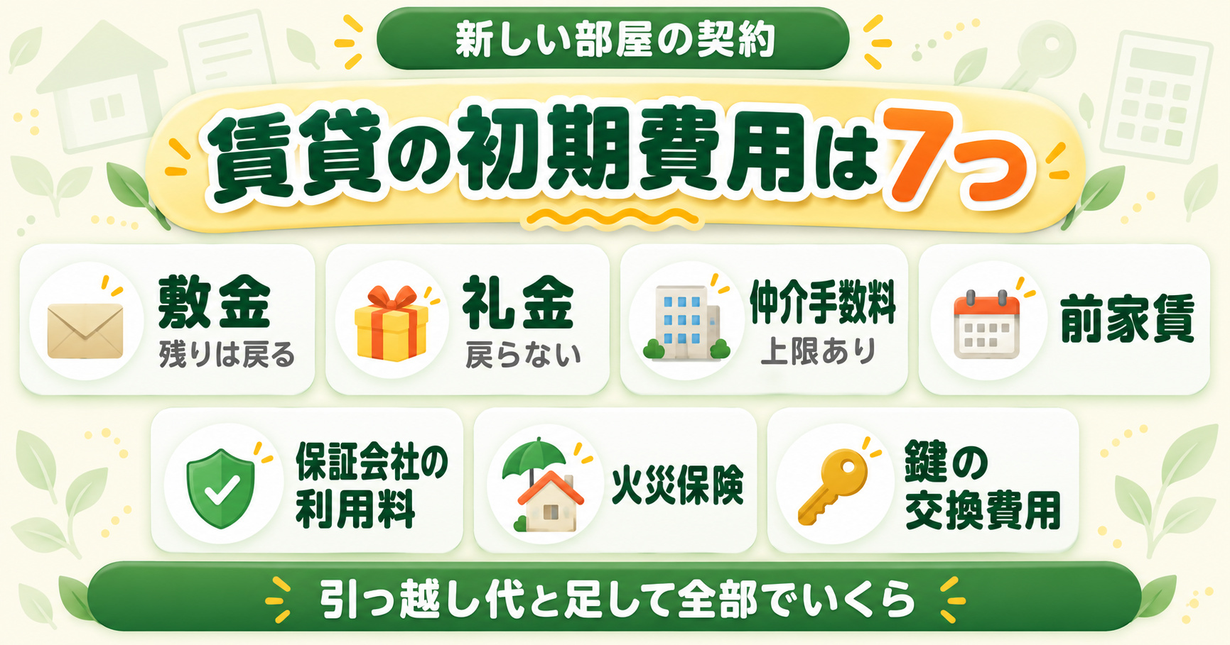 賃貸の初期費用は7つ|敷金(残りは戻る)、礼金(戻らない)、仲介手数料(上限あり)、前家賃、保証会社の利用料、火災保険、鍵の交換費用。引っ越し代と足して全部でいくら
