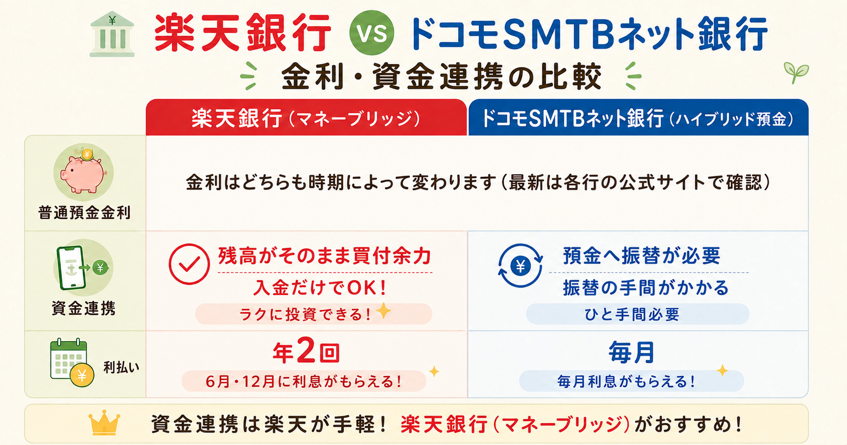 楽天銀行とドコモSMTBネット銀行（旧・住信SBI）の金利・資金連携の比較