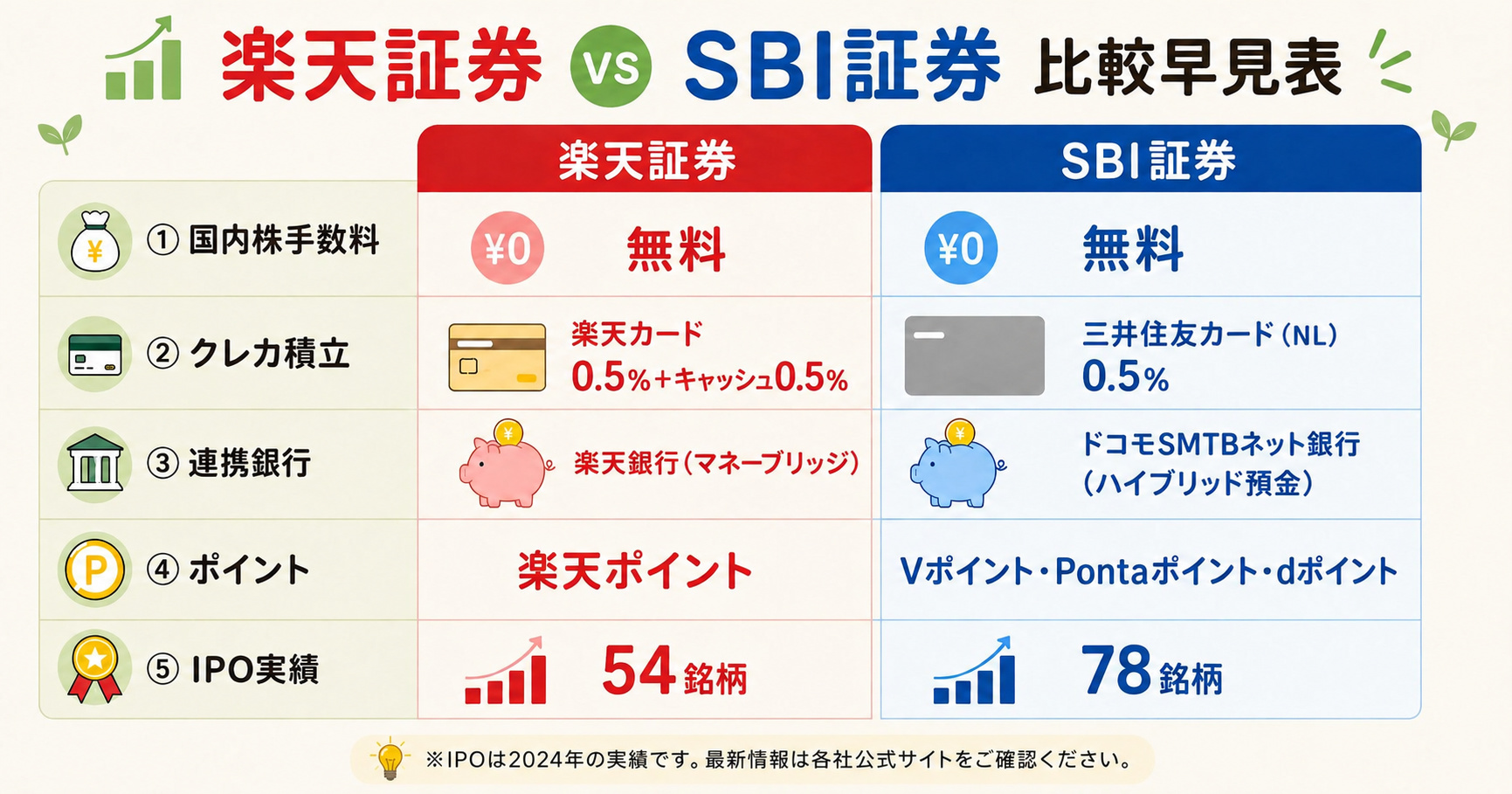 楽天証券とSBI証券の比較早見表（連携銀行は楽天銀行とドコモSMTBネット銀行）