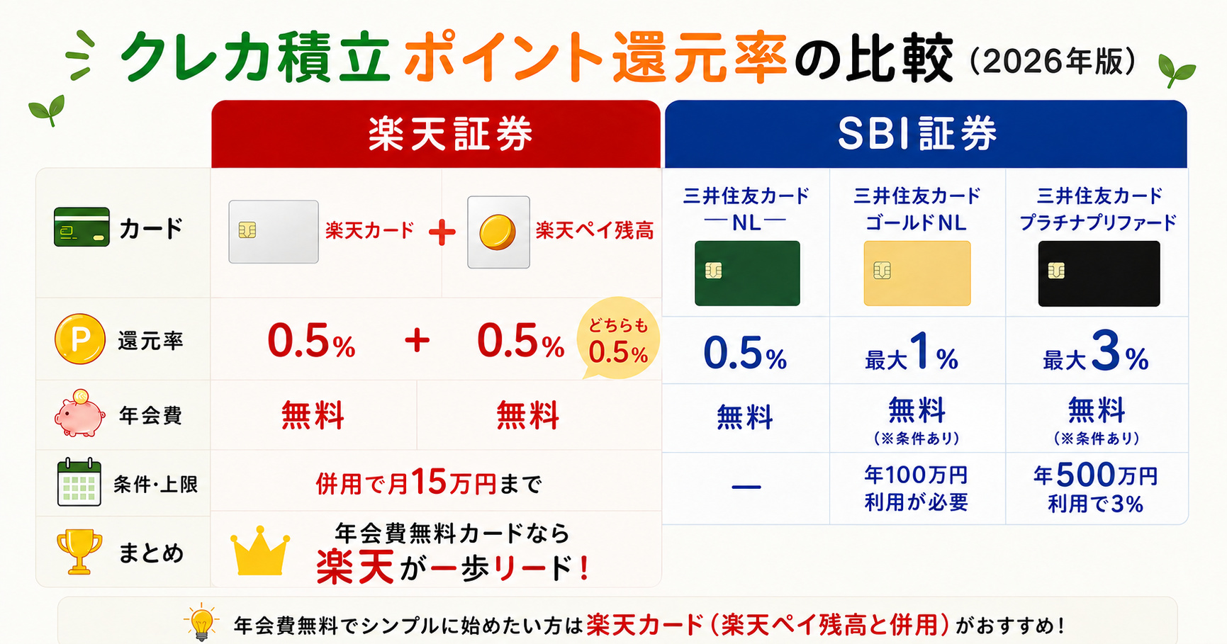 クレカ積立ポイント還元率の比較