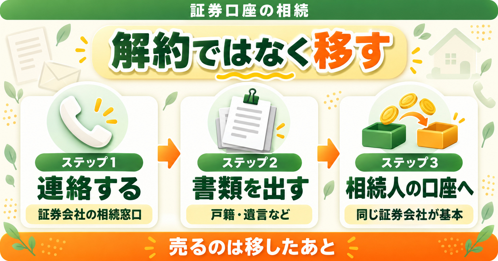 証券口座の相続は解約ではなく移す｜ステップ1 証券会社の相続窓口に連絡する、ステップ2 戸籍・遺言などの書類を出す、ステップ3 相続人の口座へ（同じ証券会社が基本）。売るのは移したあと