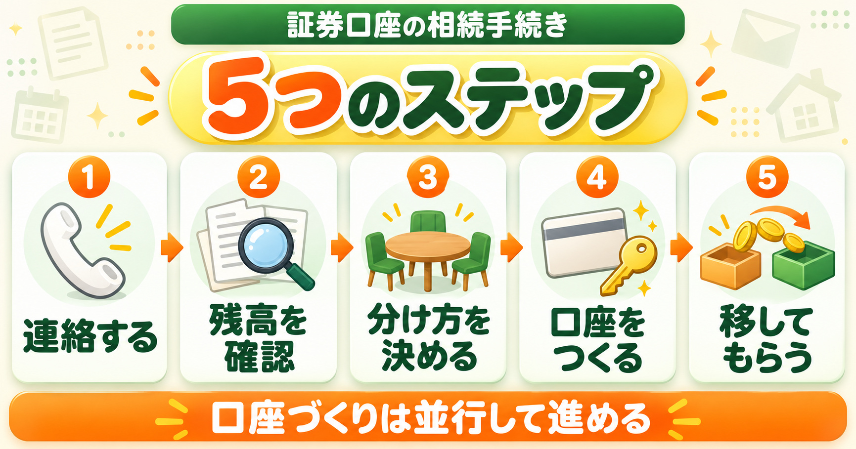 証券口座の相続手続き5つのステップ｜1 連絡する、2 残高を確認、3 分け方を決める、4 口座をつくる、5 移してもらう。口座づくりは並行して進める